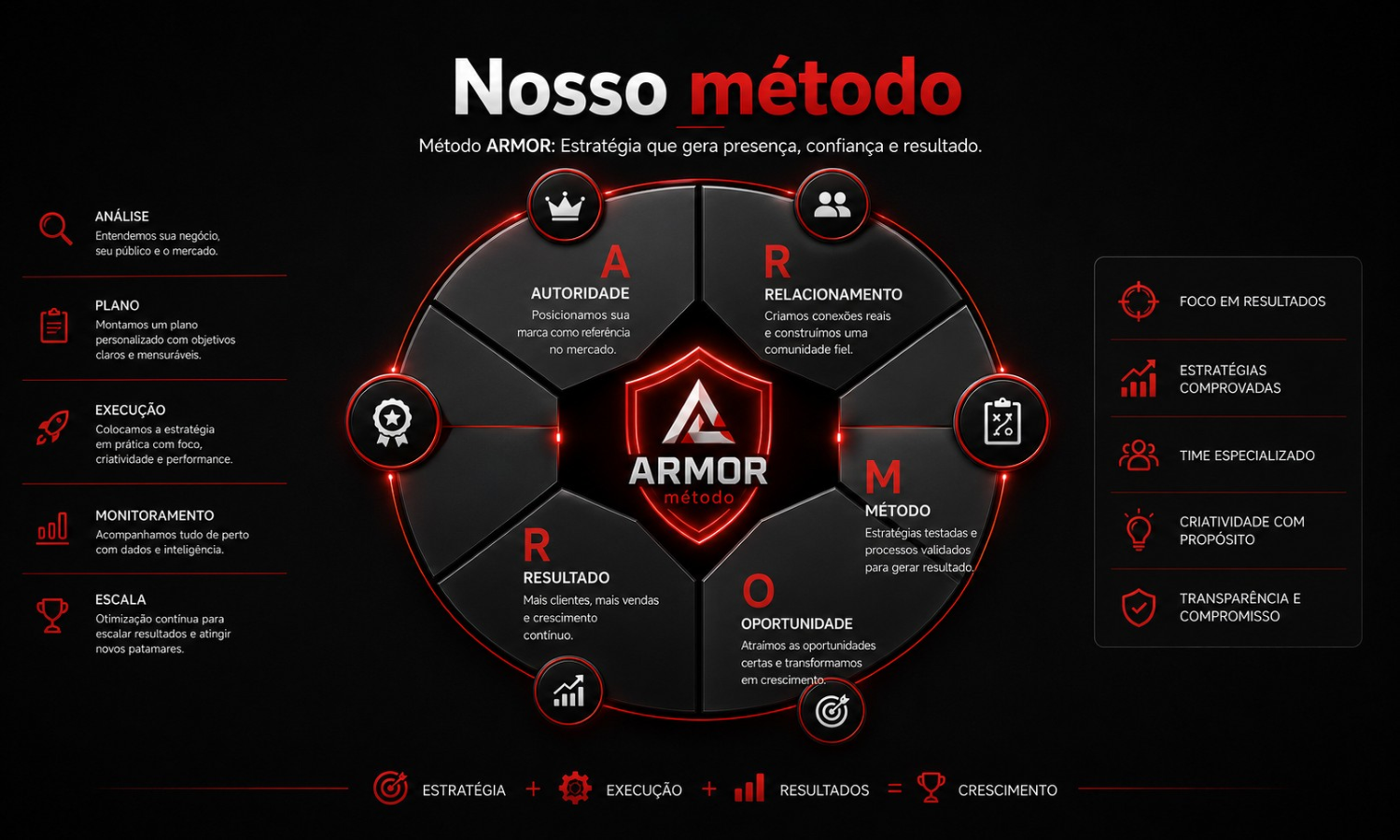 Diagrama do Método ARMOR: Autoridade, Relacionamento, Método, Oportunidade e Resultado